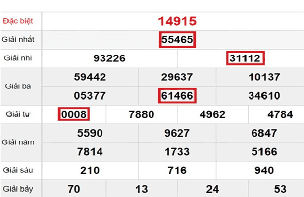 Tính điểm lô miền Bắc - Khám phá bí quyết trở thành cao thủ số học 2 Cách tính điểm lô đề xổ số miền Bắc Trung Nam